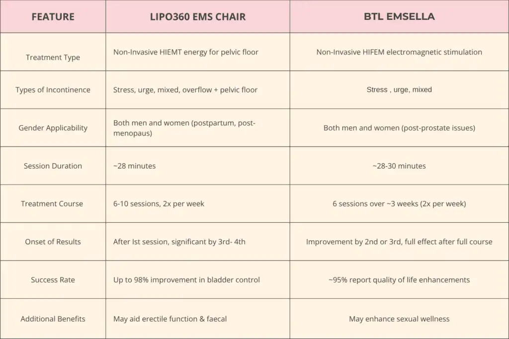 Table to show benefits of Lipo 360 for urinary incontinence Livingston 