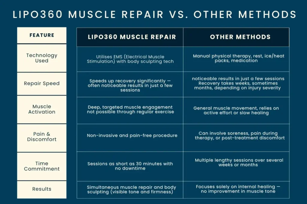 Revolutionising Muscle Repair: The Power of LIPO360 Body Sculpt Post-Injury 6 Key differences between LIPO360 Muscle Repair Livingston and other Muscle Repair Methods including features